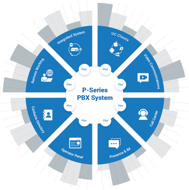 Yeastar P-Series PBX System Wheel Chart