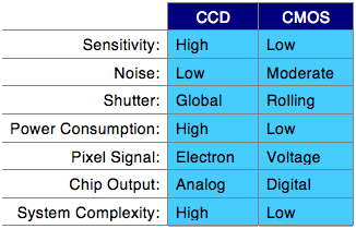 Image Sensor, Table