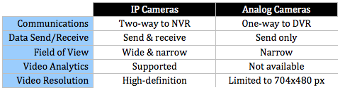IP Cameras vs Analog Cameras