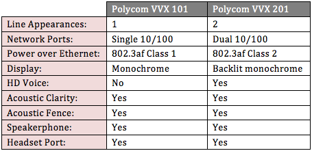 Polycom VVX 101, Polycom VVX 201