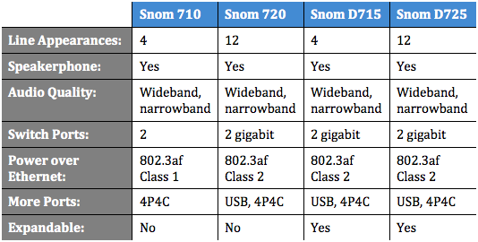 Snom Desk Phone Comparison